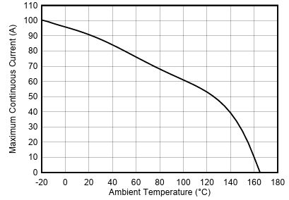 Graphique des performances - Texas Instruments Amplificateur de détection de courant INA791A